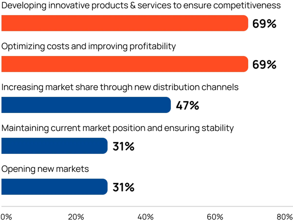 What-is-your-main-business-goal-for-2025